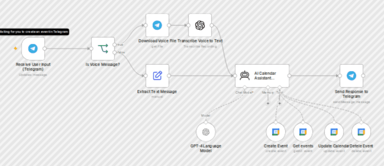 Manage calendar with voice & text using GPT-4, Telegram & Google Calendar workflow diagram