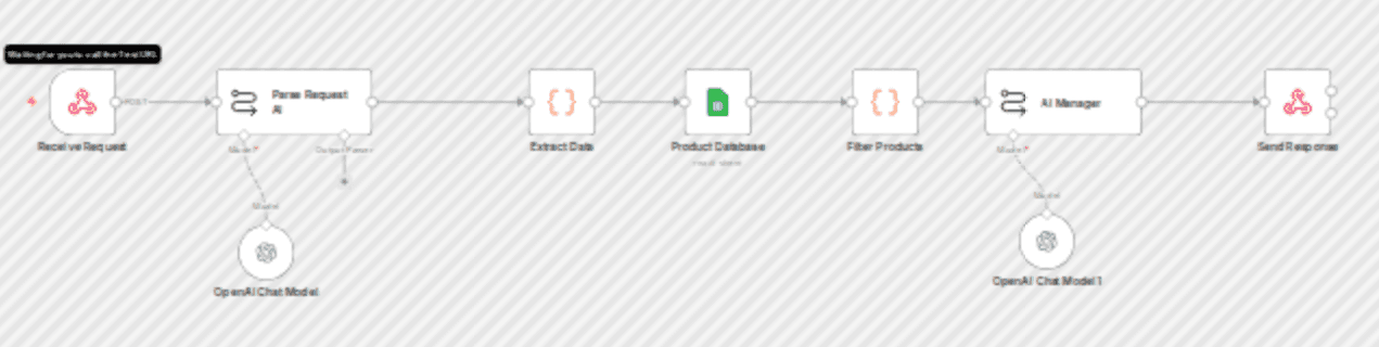 Automated product inquiry responder with GPT-4 and Google Sheets workflow diagram