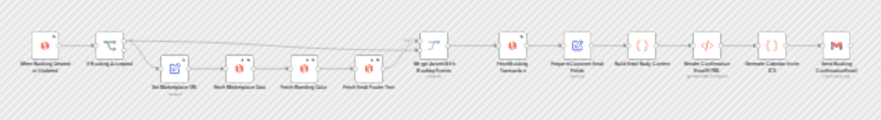 Send Sharetribe booking confirmation emails with calendar invites via Gmail workflow diagram