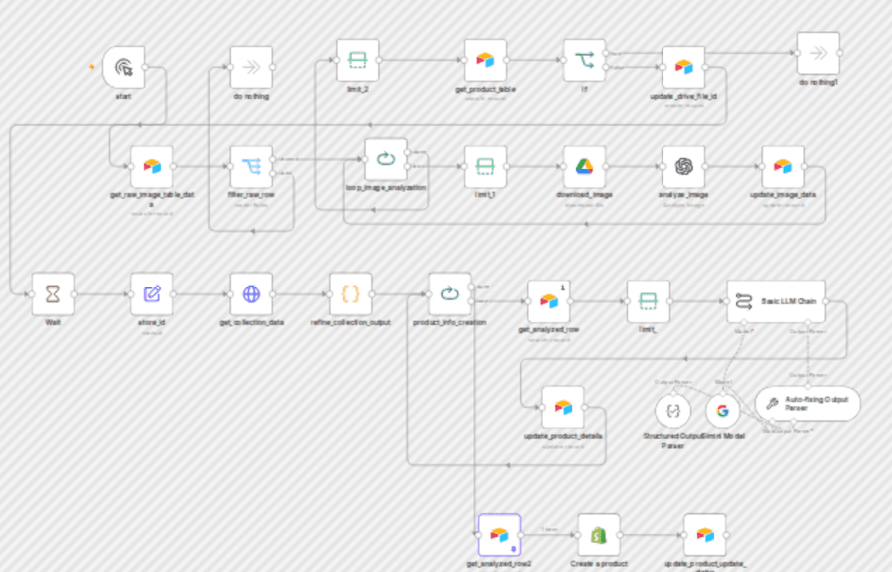 Generate Shopify product listings from images with Gemini AI and Airtable workflow diagram