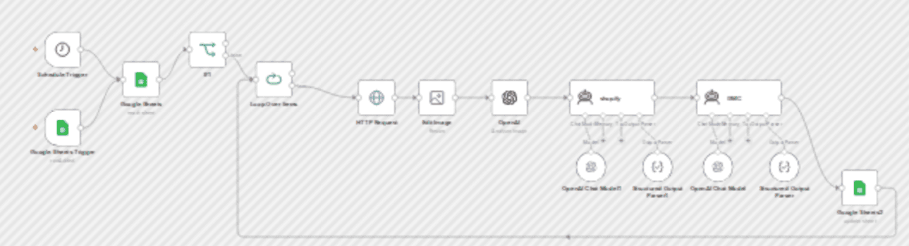 Generating SEO-optimized product descriptions for Shopify and Google Shopping using AI workflow diagram