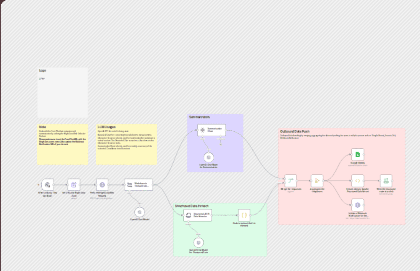 TrustPilot SaaS product review tracker with Bright Data & OpenAI workflow diagram