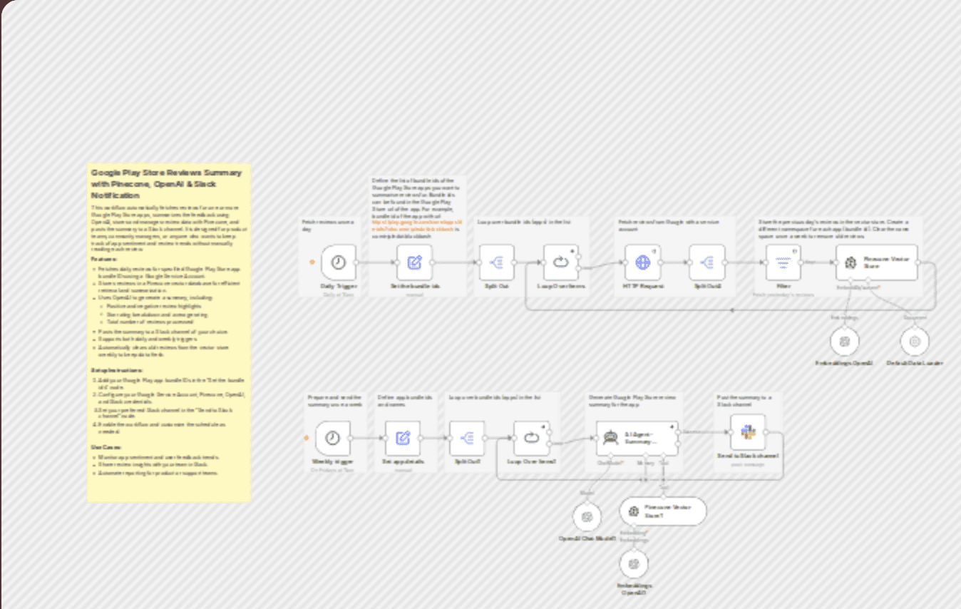 Summarize Google Play Store reviews with GPT-4-mini, Pinecone & Slack alerts workflow diagram