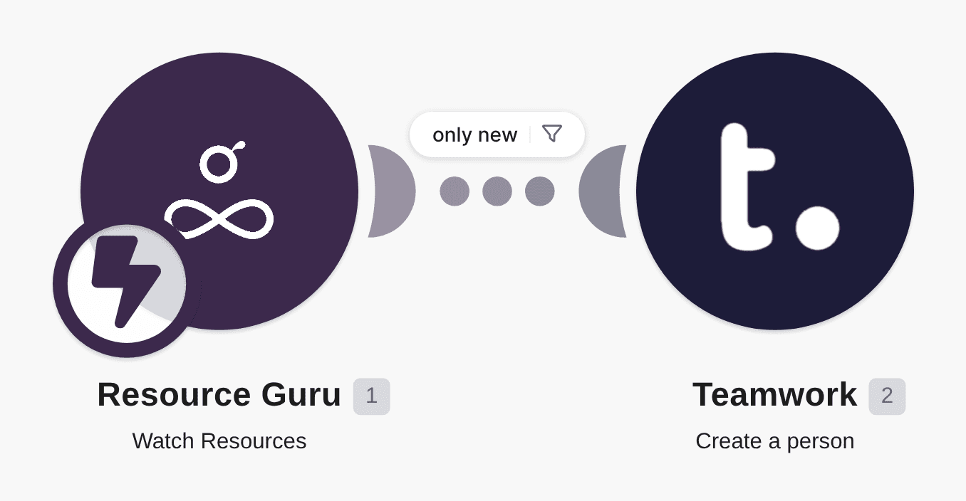 Create a Teamwork person from a new Resource Guru resource workflow diagram