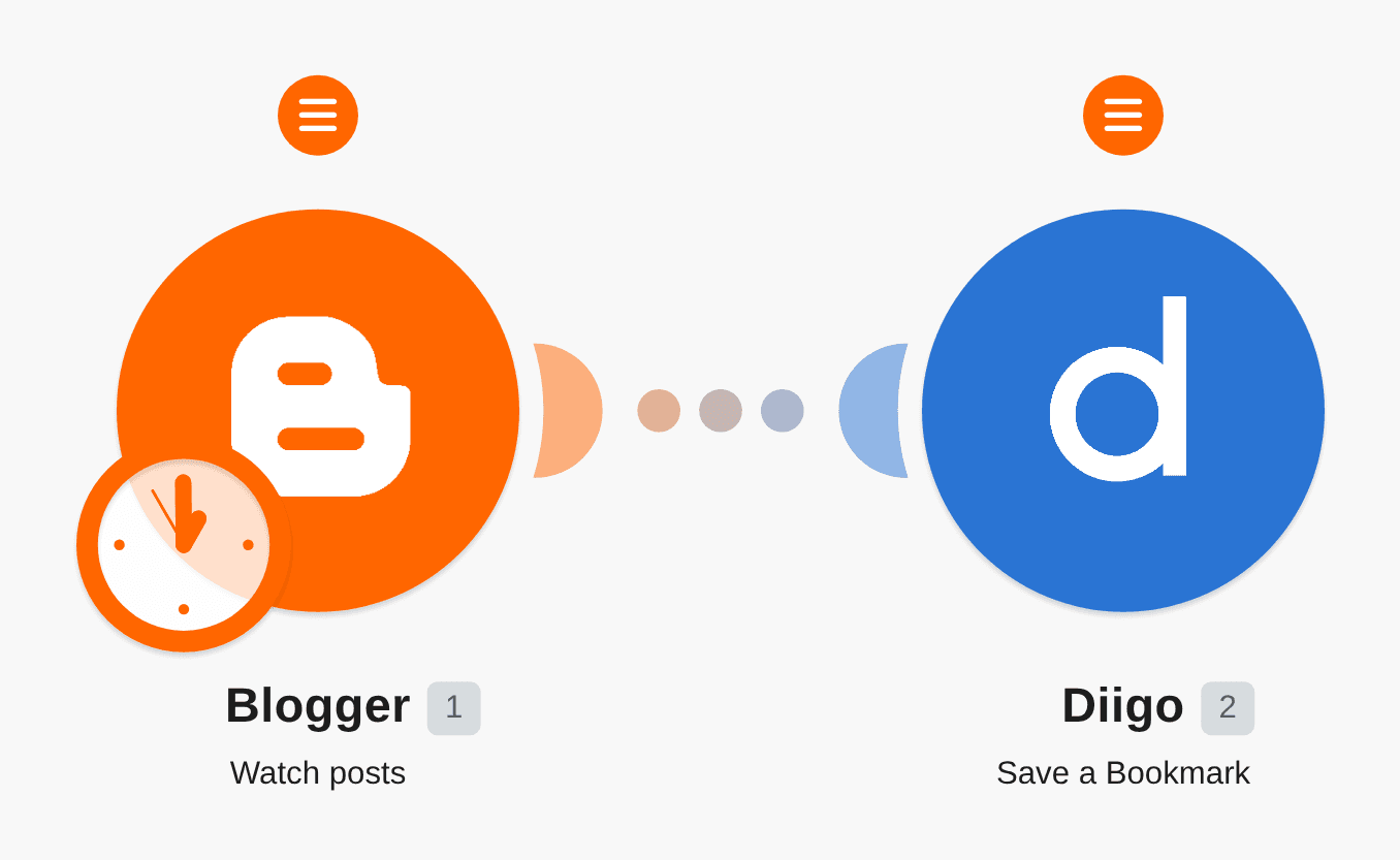 Create Diigo bookmarks for new Blogger posts workflow diagram