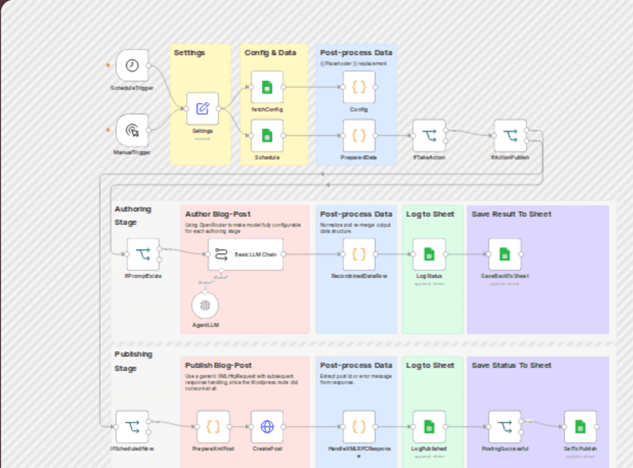 Author and publish blog posts from Google Sheets workflow diagram