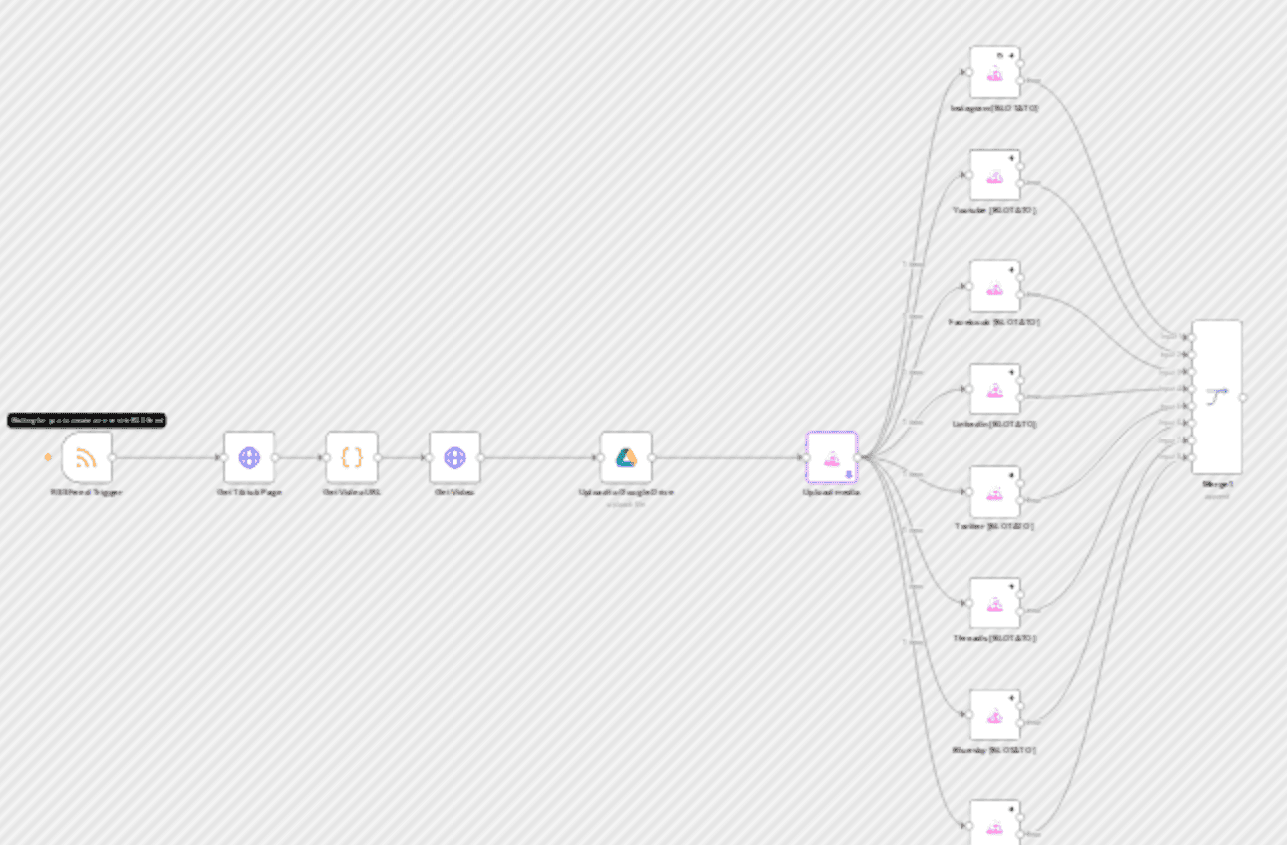 Cross-post Tiktok videos to multiple social media platforms with RSS & Blotato workflow diagram