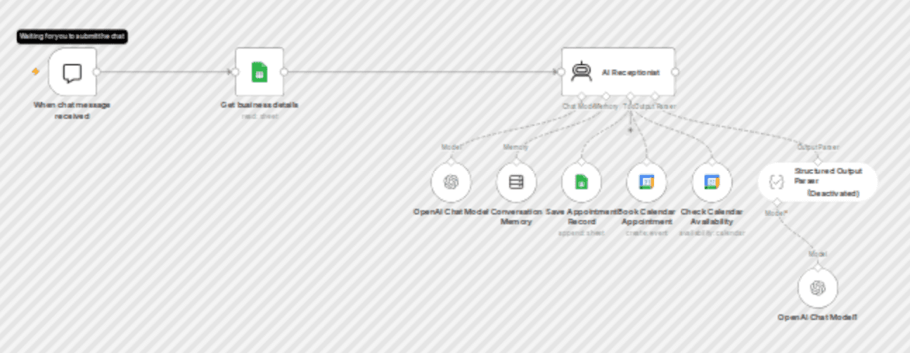 Create an AI-powered virtual receptionist with Google Calendar & Sheets workflow diagram