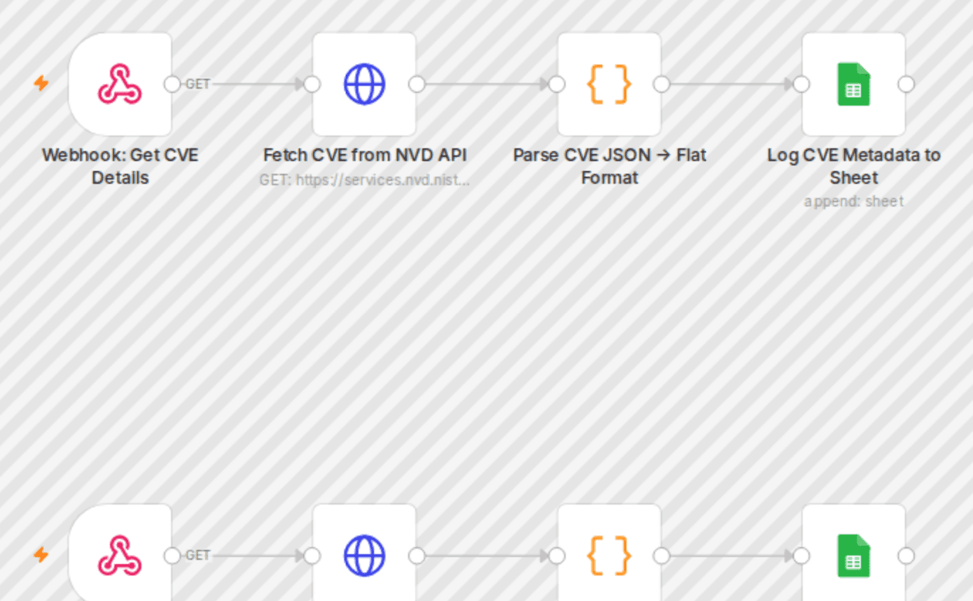 Track CVE vulnerability details & history with NVD API and Google Sheets workflow diagram