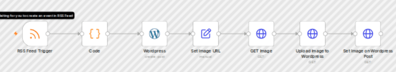 Auto-publish PR news articles with featured images to WordPress from RSS workflow diagram