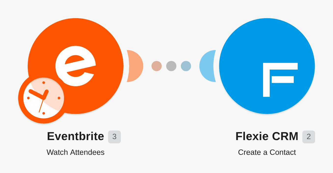 Create a Flexie CRM contact for new Eventbrite attendee workflow diagram