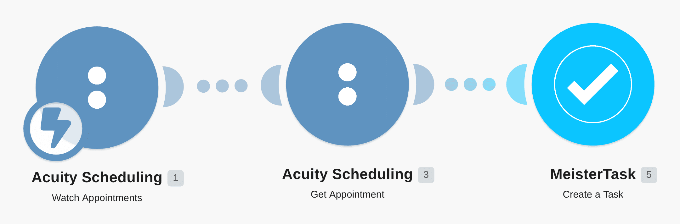 Create new MeisterTask tasks from new Acuity Scheduling appointments workflow diagram
