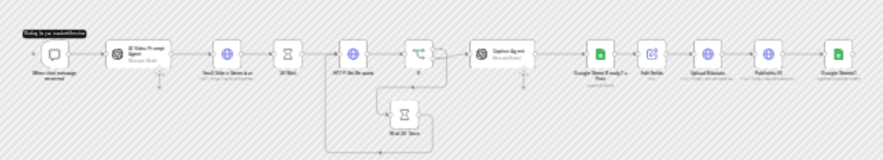 Auto-generate and post Instagram reels with Veo3, OpenAI, and Blotato workflow diagram