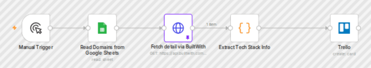 Automate sales pipeline: BuiltWith technology data to Trello lead cards with Google Sheets workflow diagram