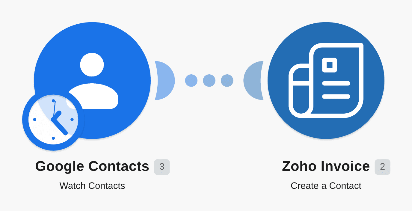 Create Zoho Invoice contacts from new Google Contacts workflow diagram