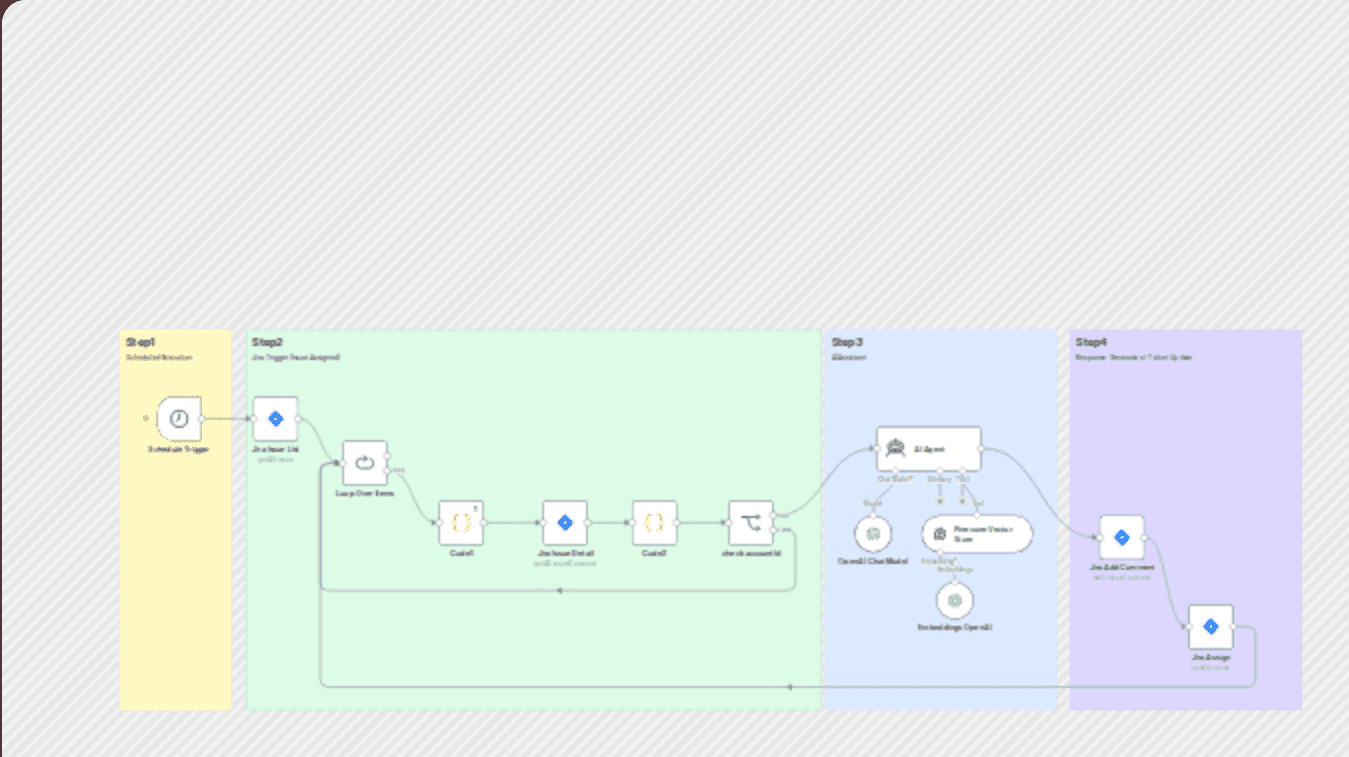 Automated Jira ticket responses with GPT-4 and Pinecone knowledge base workflow diagram