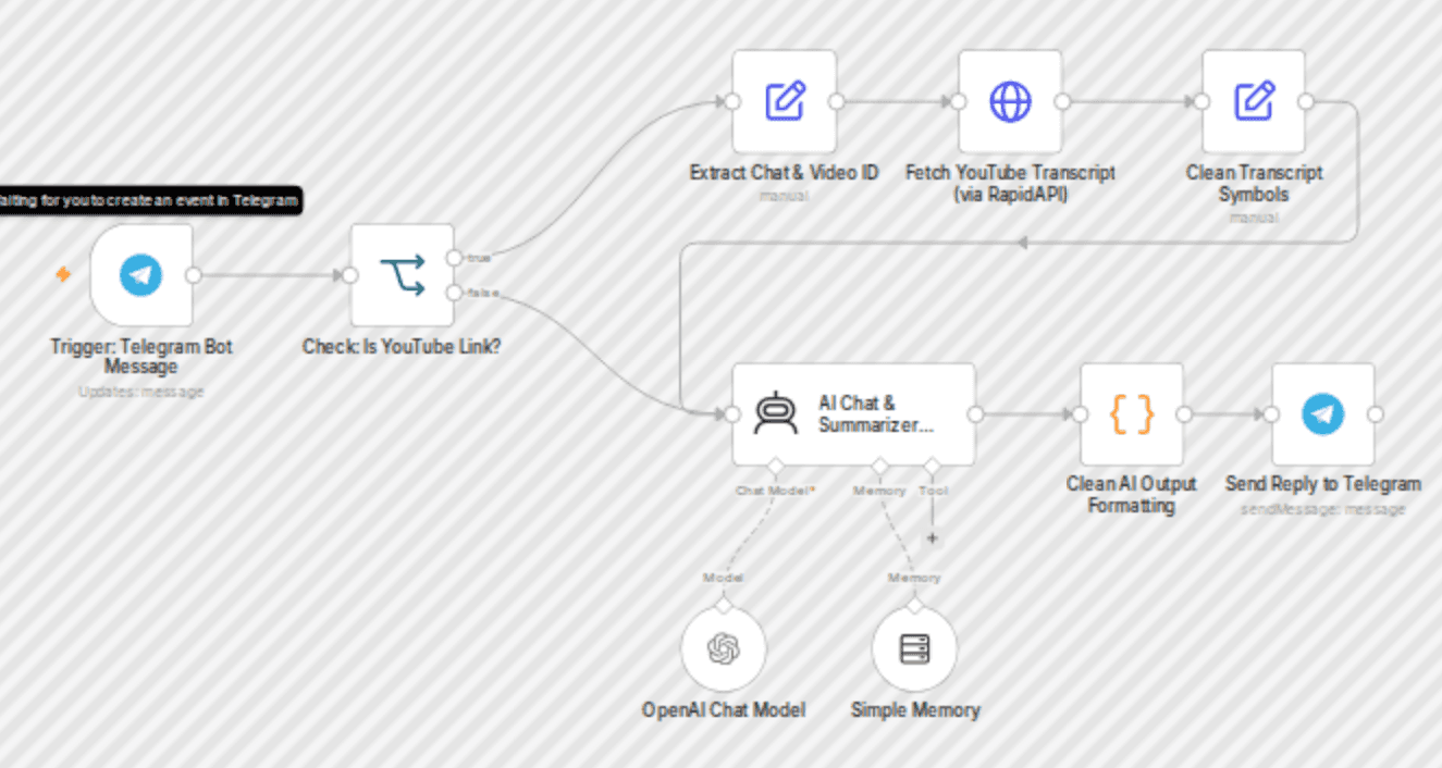 Multi-user Telegram bot to summarize & repurpose YouTube videos with GPT-4o workflow diagram