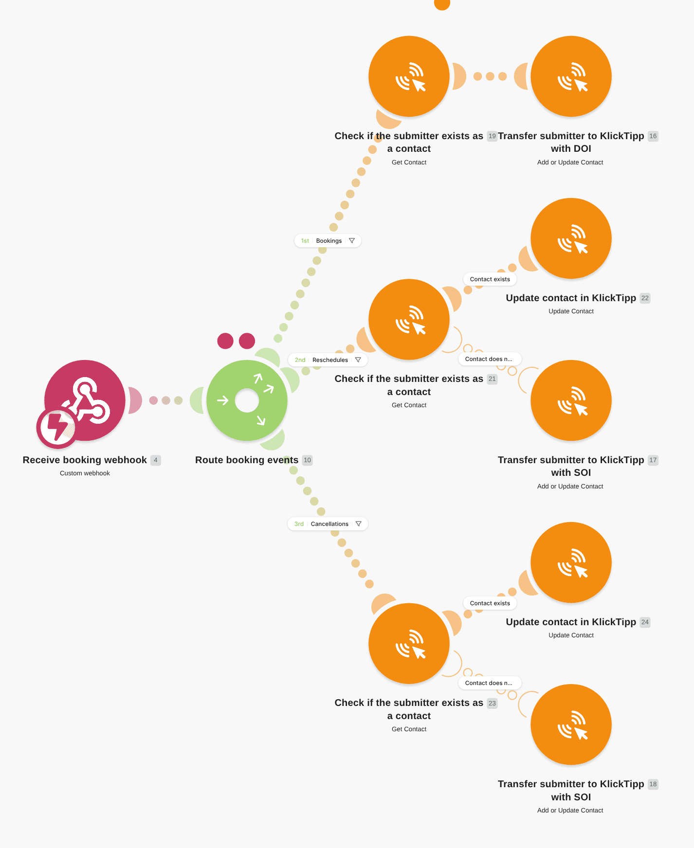YouCanBookMe to KlickTipp Integration workflow diagram