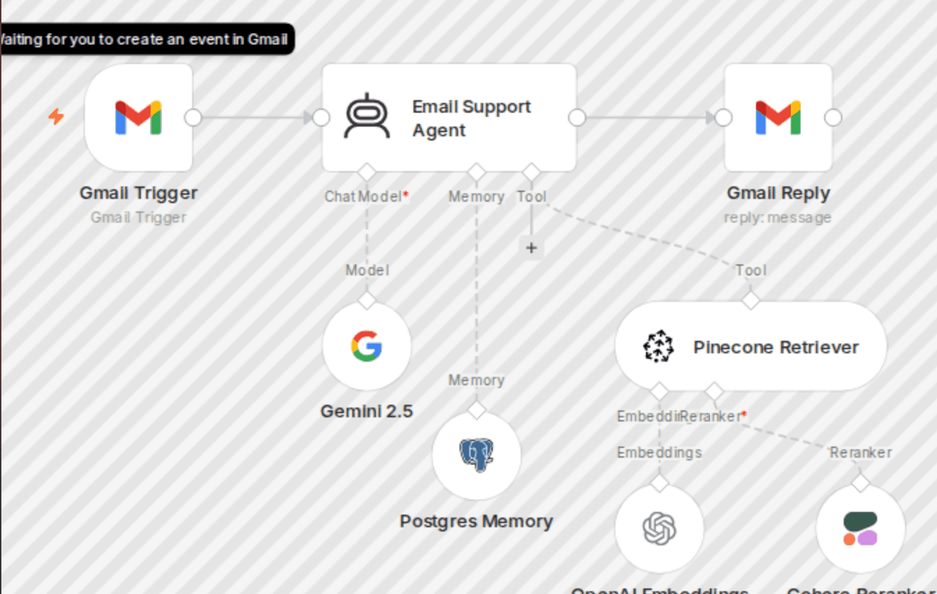 Automated Gmail support agent with Gemini 2.5, RAG & Cohere reranking workflow diagram