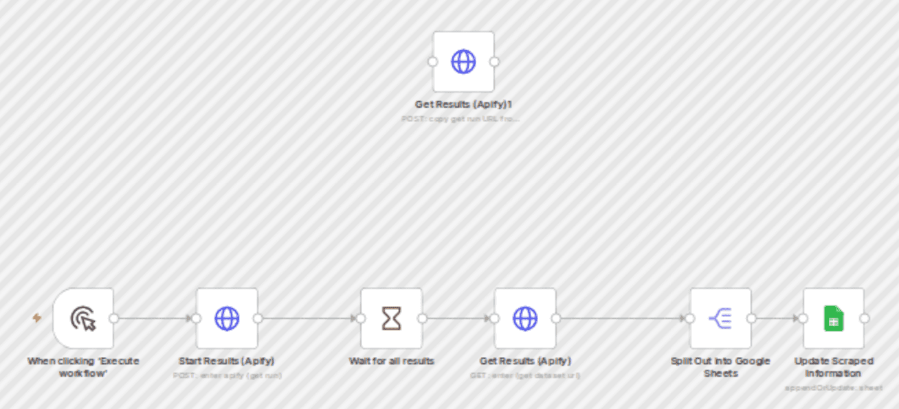 Business lead generation with Apify web scraping and Google Sheets storage workflow diagram