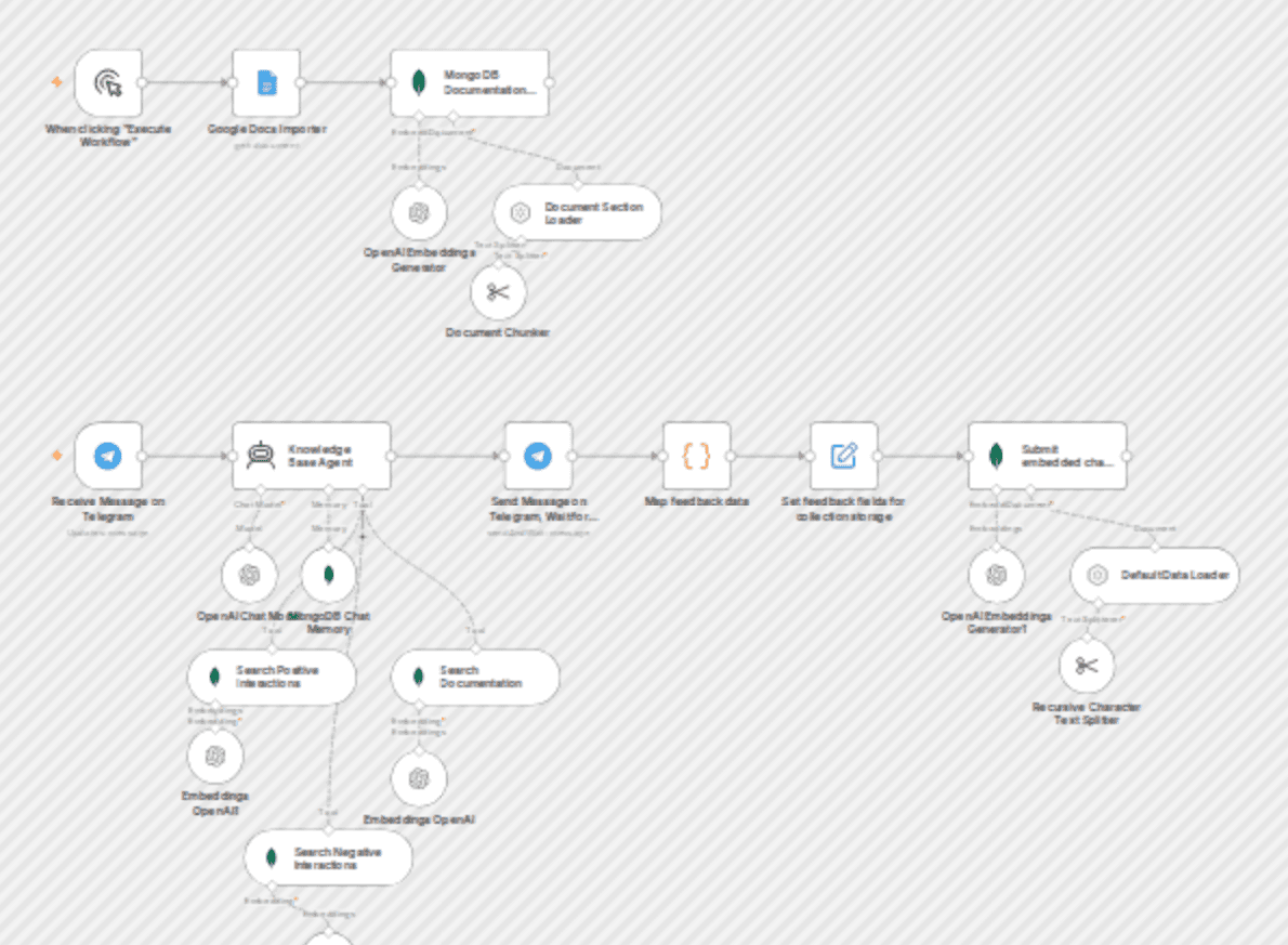 Build a chatbot with Reinforced Learning Human Feedback (RLHF) and RAG workflow diagram