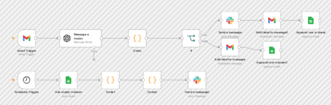 AI email assistant: Prioritize Gmail with ChatGPT summaries and Slack digests workflow diagram