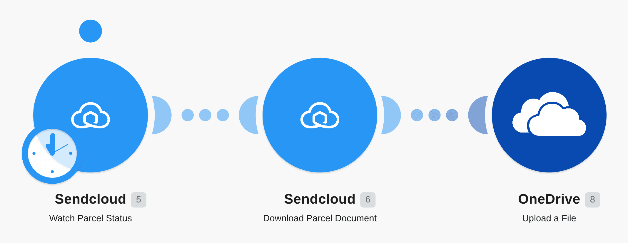 Upload Sendcloud labels to OneDrive workflow diagram