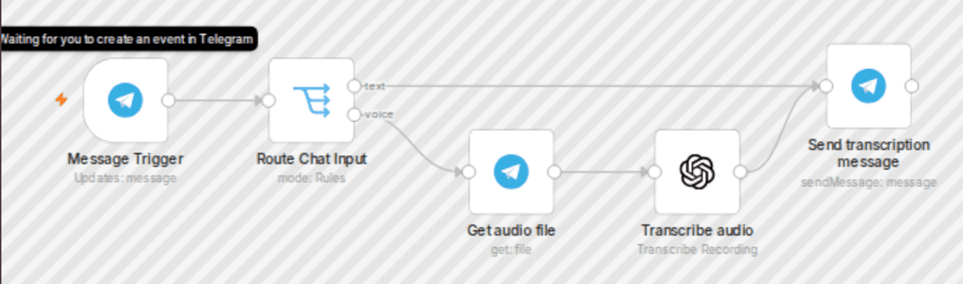 Transcribe voice messages from Telegram using OpenAI Whisper-1 workflow diagram