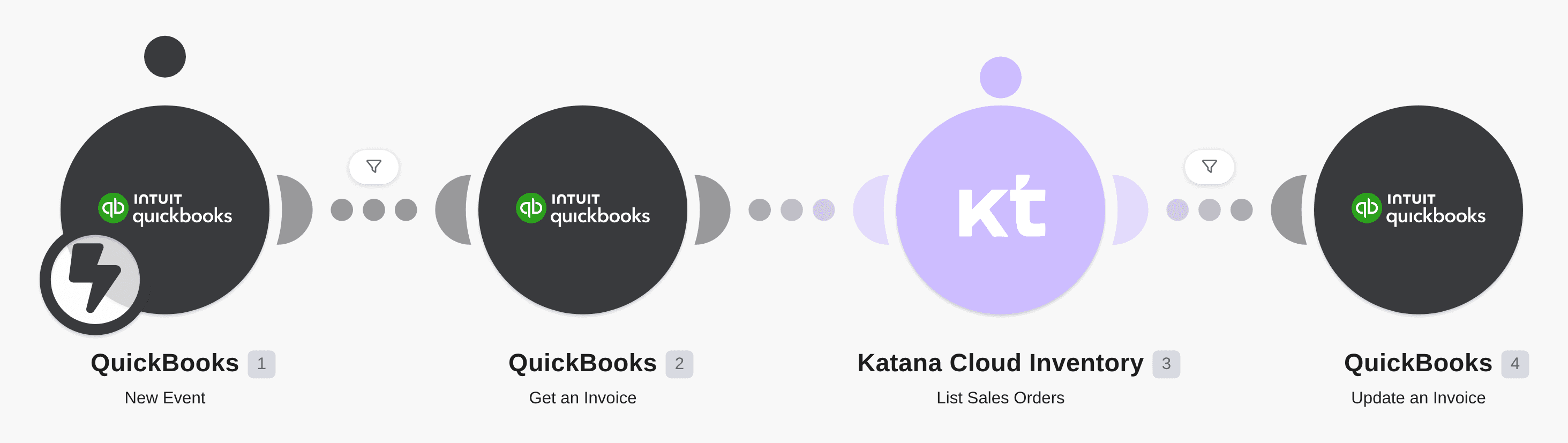 Katana Customer Ref # sync to QBO Invoice workflow diagram