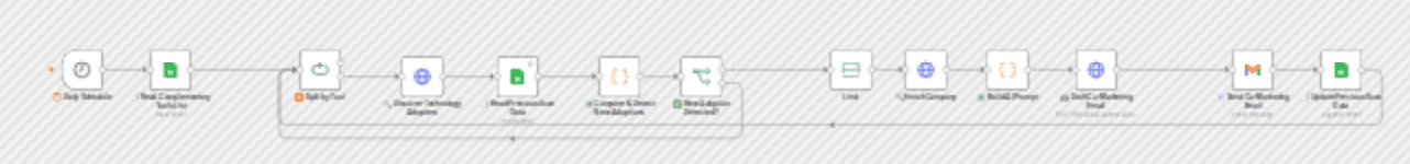 Track new complementary-tool adopters with PredictLeads, Google Sheets, OpenAI and Gmail workflow diagram