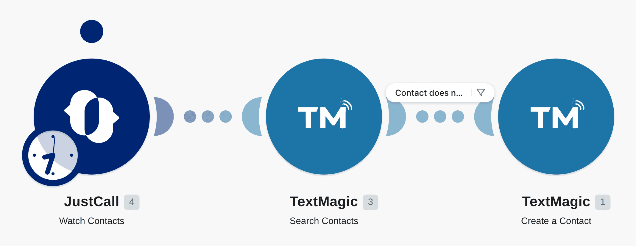 Save new JustCall contacts as a TextMagic contacts workflow diagram
