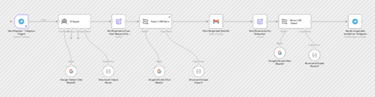 Gmail AI search assistant on Telegram (Gemini-powered) workflow diagram