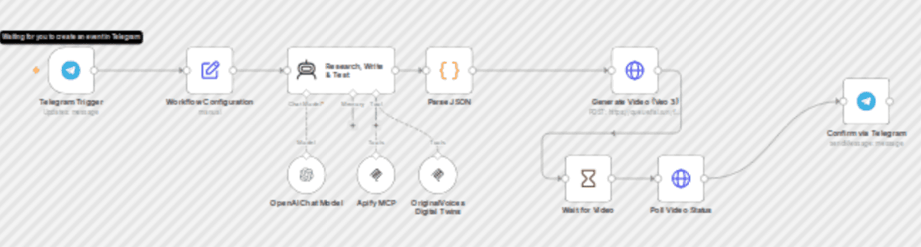 Create TikTok videos with GPT-4o, Digital Twins, Veo 3 and Telegram workflow diagram