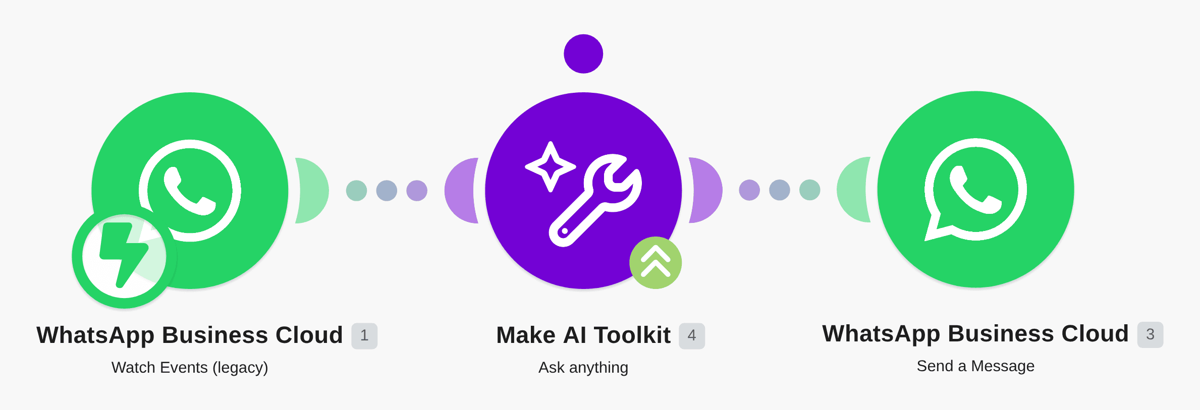 Send WhatsApp messages and watch events using Make AI Tools for automated responses workflow diagram