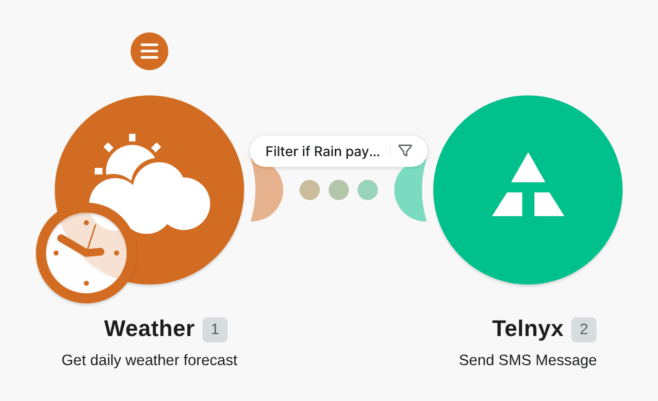 Send Telnyx SMS messages if it's going to rain today workflow diagram