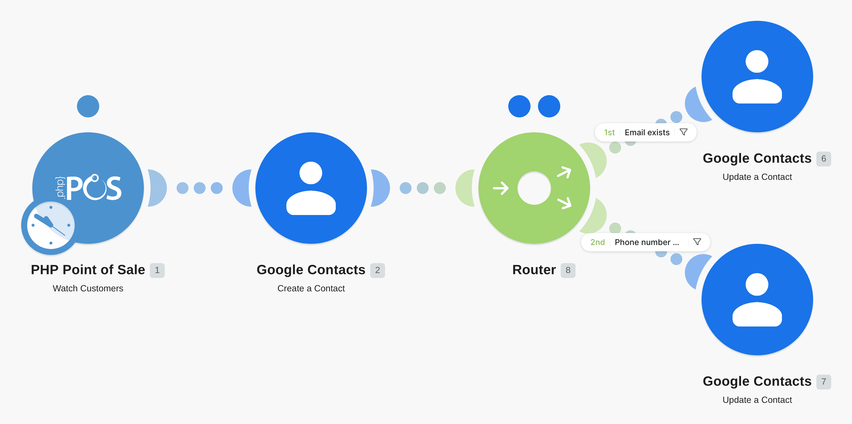 Add new PHP Point of Sale customers to Google Contacts workflow diagram