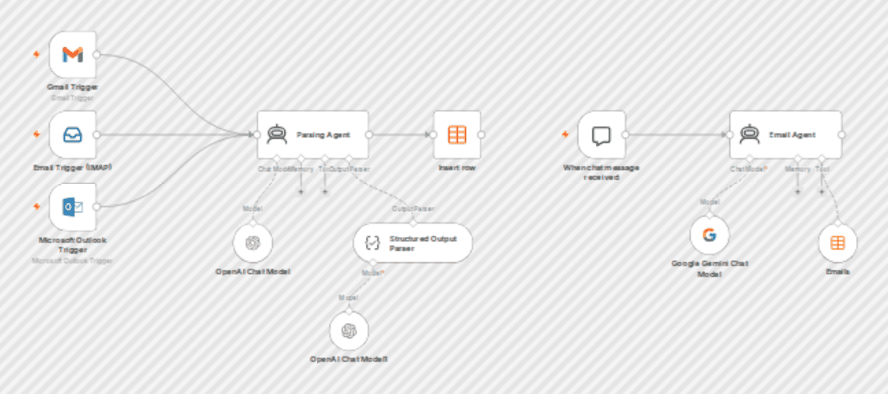 🎓 How to transform unstructured email data into structured format with AI agent workflow diagram