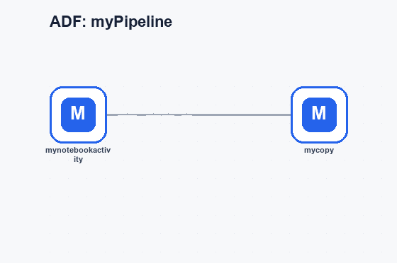 ADF: myPipeline workflow diagram