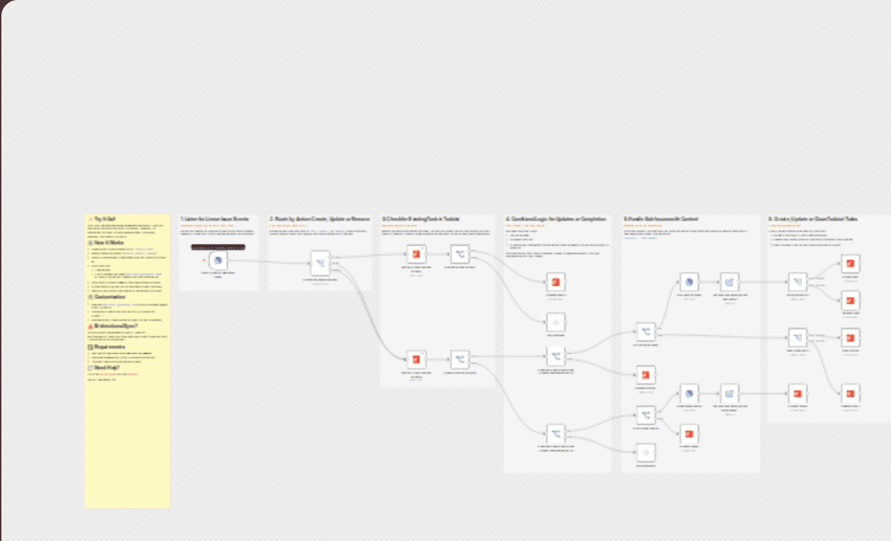 Sync Linear issues to Todoist tasks automatically (create, update, close) workflow diagram