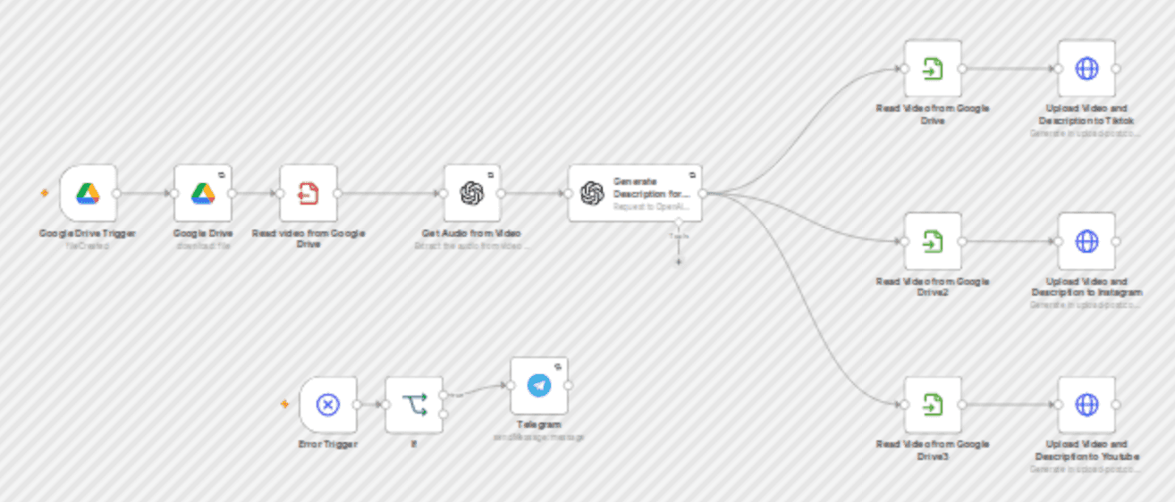Upload to Instagram, TikTok & YouTube from Google Drive workflow diagram