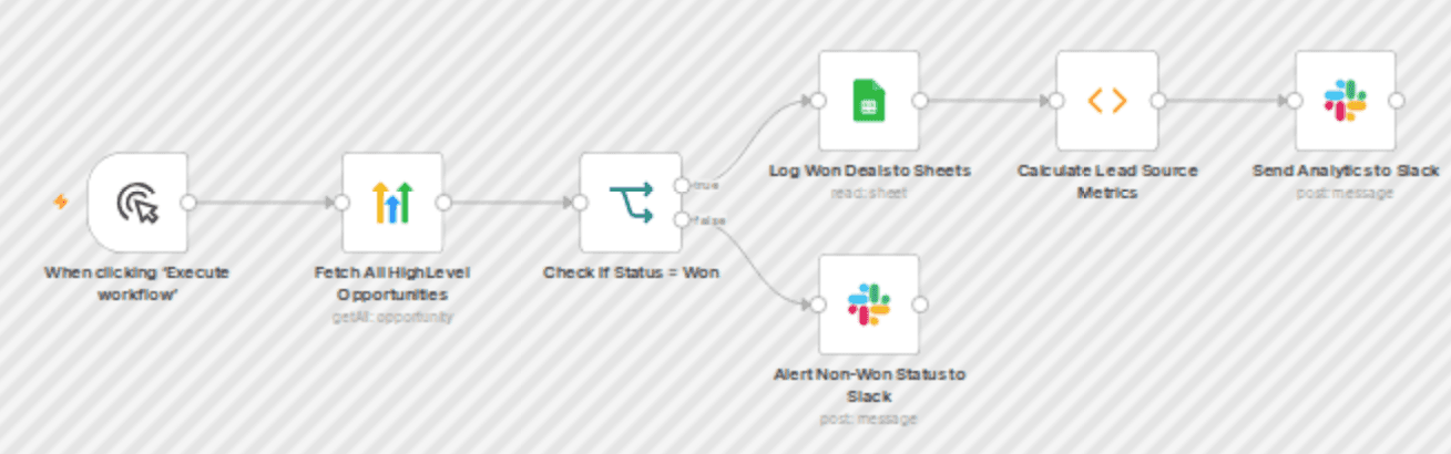 Track marketing channel performance with HighLevel, Google Sheets, and Slack workflow diagram