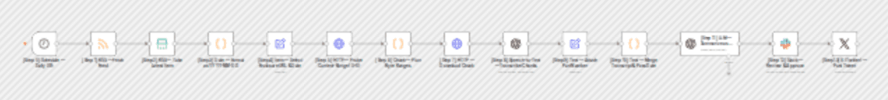 Podcast to X (Twitter) pipeline with OpenAI Whisper, GPT-4o & Slack approval workflow diagram