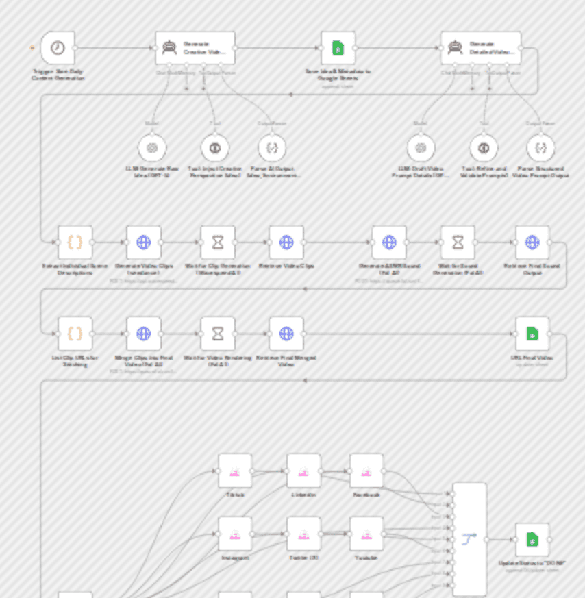 Generate AI viral videos with Seedance and upload to TikTok, YouTube & Instagram workflow diagram