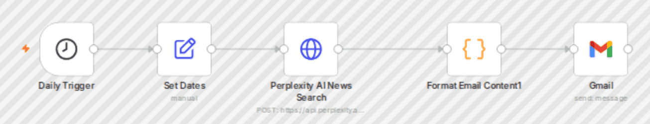 Weekly AI News Digest with Perplexity AI and Gmail Newsletter workflow diagram