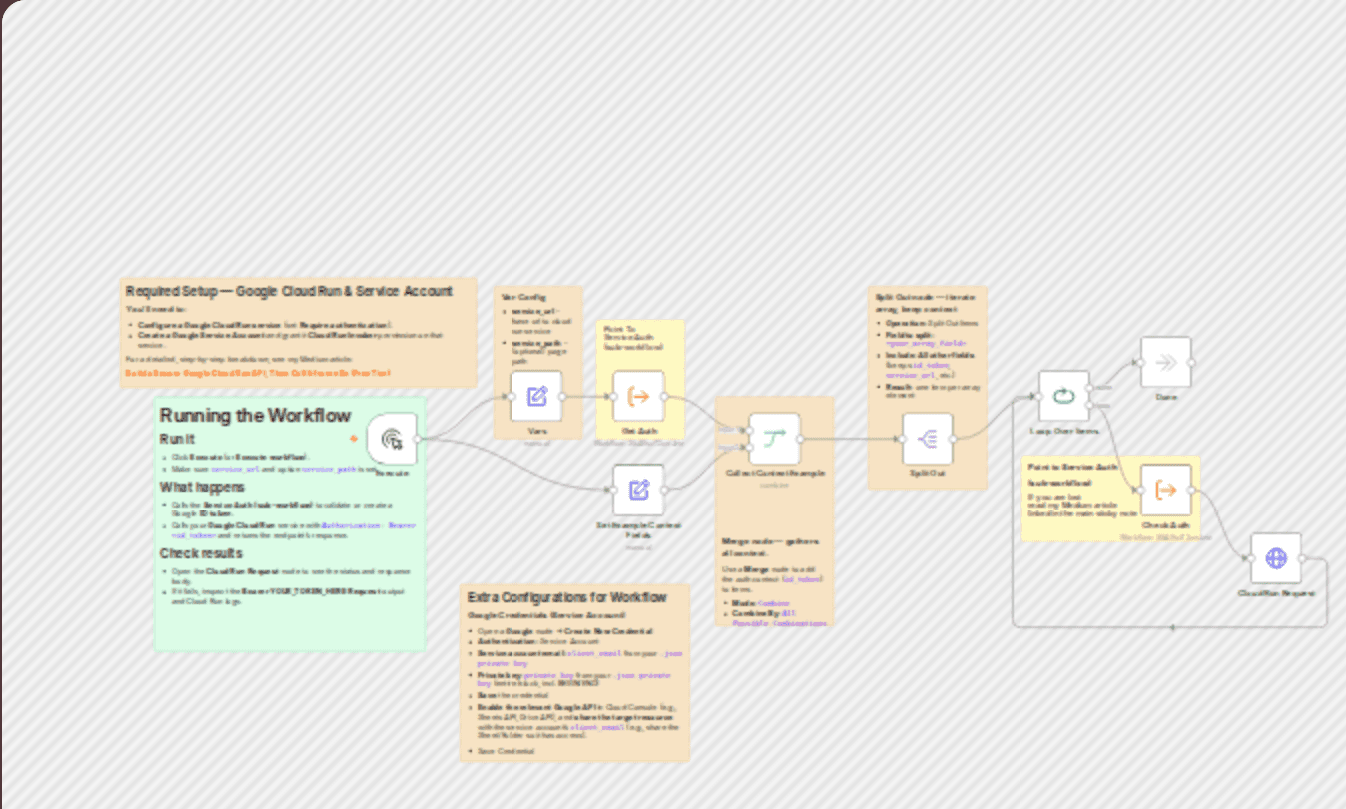 Securely call Google Cloud Run APIs with service account auth (main-workflow) workflow diagram