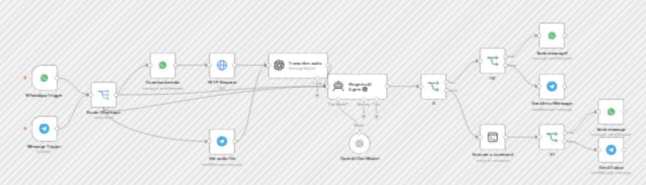 Magento maintenance via natural language with GPT and Telegram/WhatsApp workflow diagram