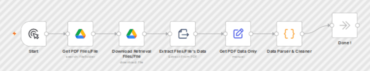 📁 Extract and clean PDF data from Google Drive workflow diagram