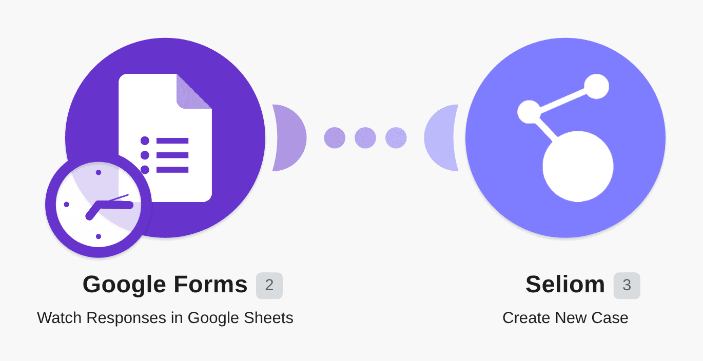 Create new cases in Seliom from new Google Forms responses workflow diagram