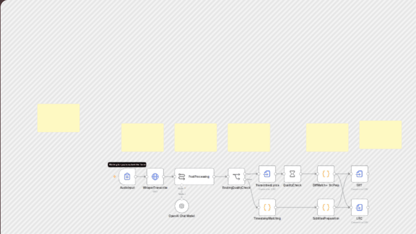 Create .SRT subtitles & .LRC lyrics from audio with Whisper AI and GPT-5-nano workflow diagram