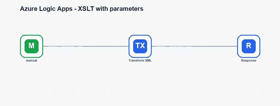 Azure Logic Apps - XSLT with parameters workflow diagram